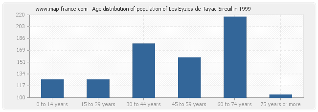 Age distribution of population of Les Eyzies-de-Tayac-Sireuil in 1999